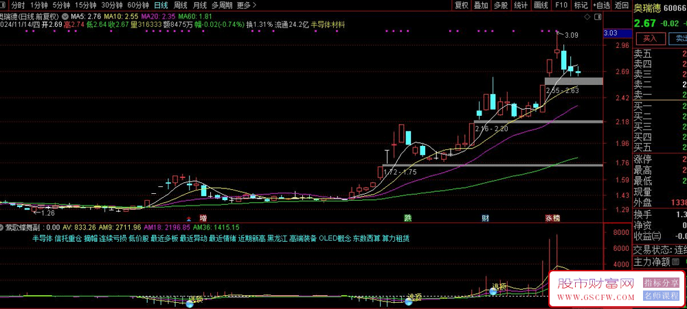 通达信【莺歌蝶舞】副图+选股牛股出现蝶先知_展示图_01