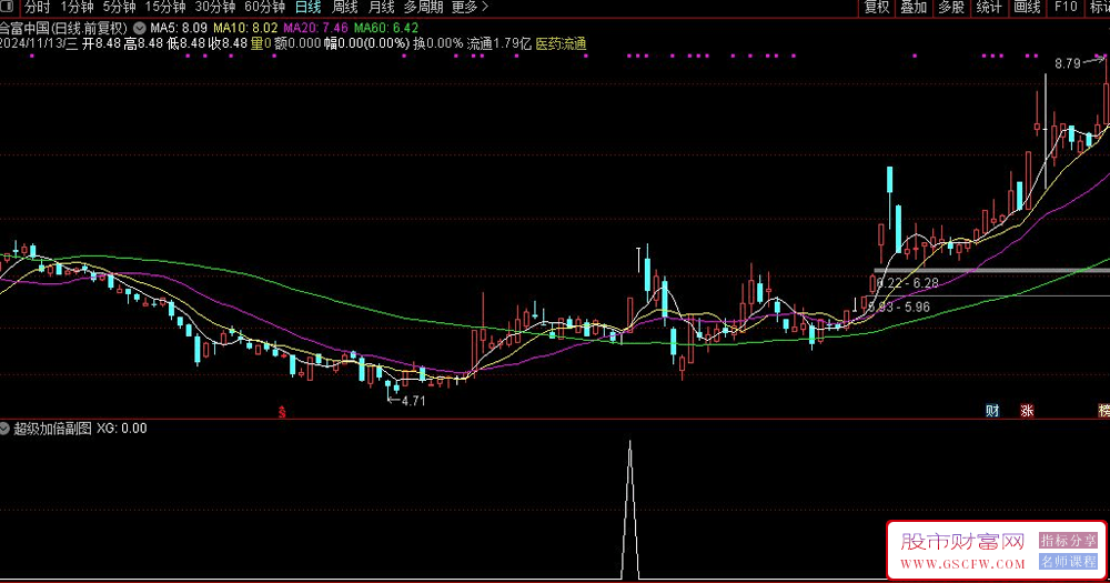 通达信“超级加倍”副图+选股技术指标-,倍量寻底策略详解及下载_展示图_01