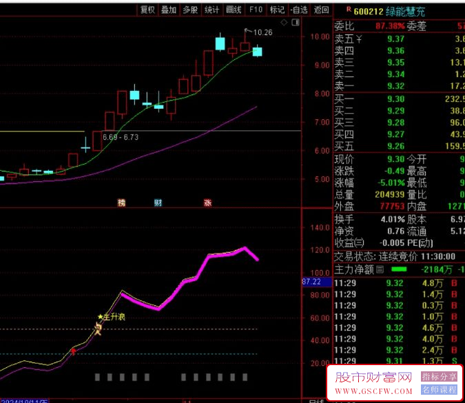 通达信“主升浪”副图+选股提前警报强势突破攻击线触发高度关注_展示图_02