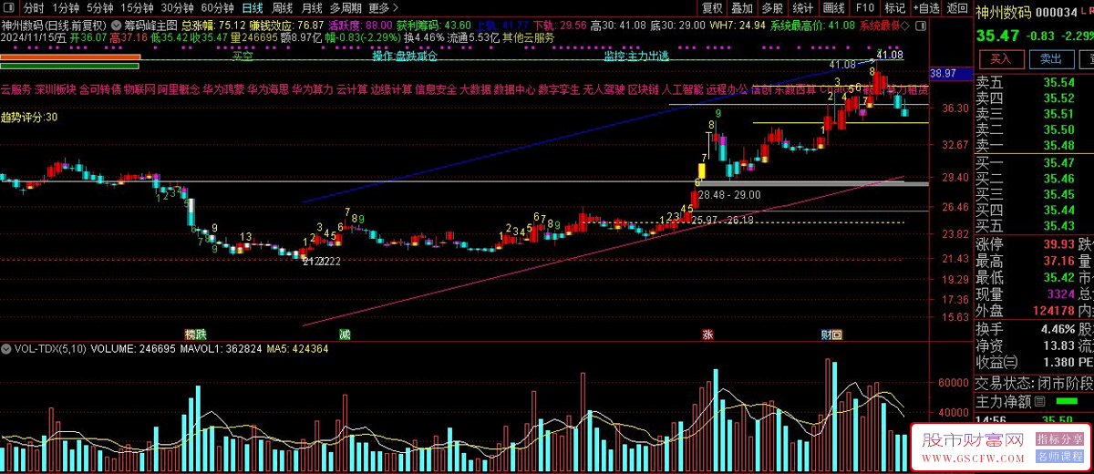 通达信综合技术指标——筹码峰动态视图结合九转序列、趋势评分和撑压划线综合分析主图_展示图_03