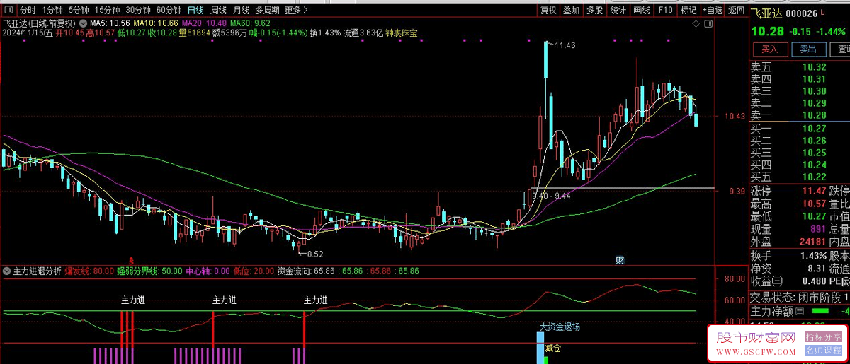通达信主力进退分析副图技术指标——精准揭示大资金流入与流出_展示图_01