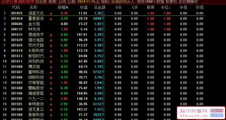 股票回调采取阴线买入一般阴线或回调幅度多少,判断技术指标公式与方法介绍_展示图_02