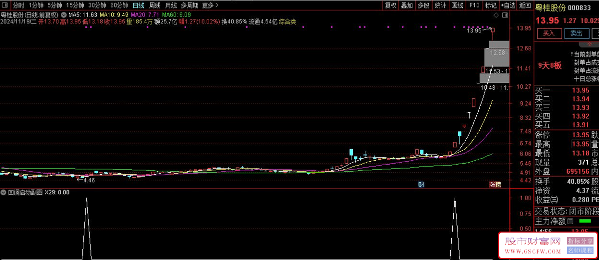 通达信【回调起涨】副图+选股整理回调行情中选强强势个股_展示图_03