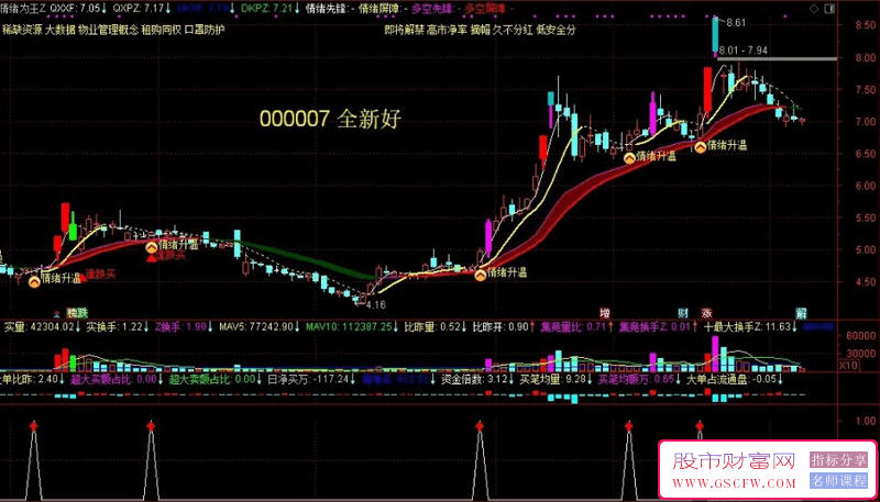 通达信《情绪为王》——市场情绪周期掌握者年化收益轻松翻倍,主副图+精选股票,指标发布_展示图_01