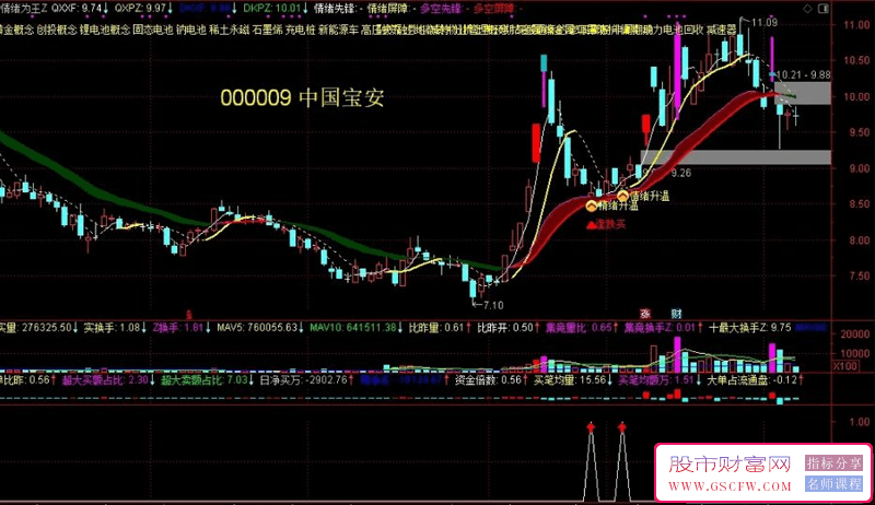 通达信《情绪为王》——市场情绪周期掌握者年化收益轻松翻倍,主副图+精选股票,指标发布_展示图_03