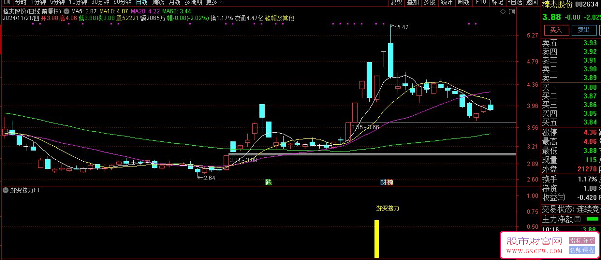 通达信【游资接力】三外有三成功率高,快速盈利,涨停回调后二次上涨,副图+选股_展示图_04