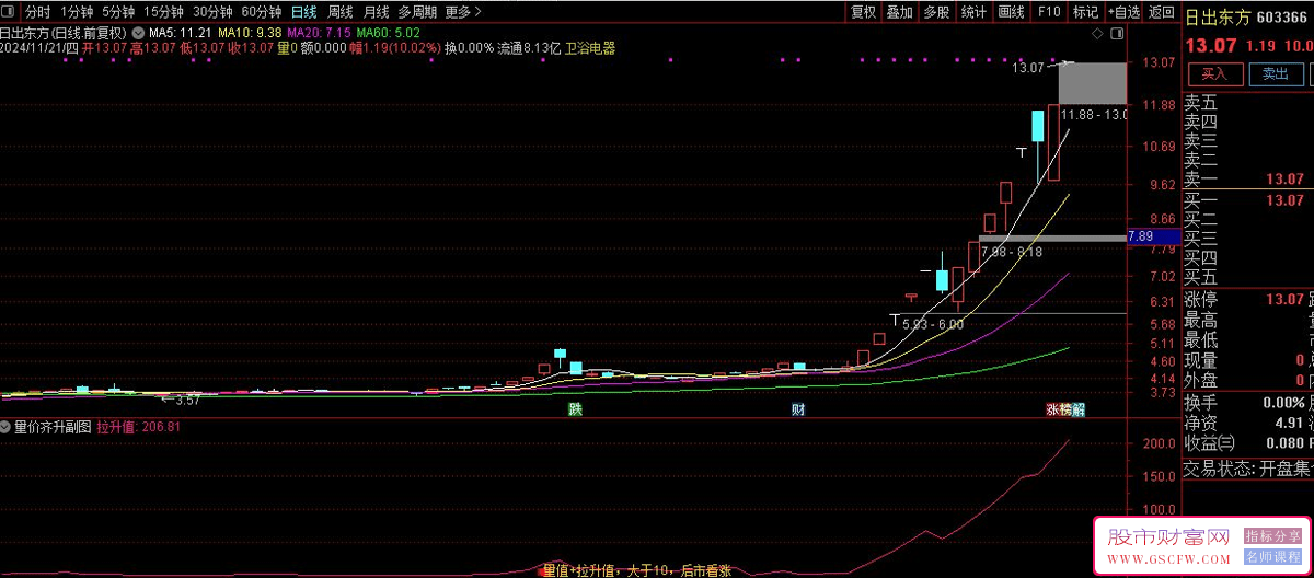 通达信【量价齐升】副图+选股量价齐升追大牛,精华再现_展示图_07