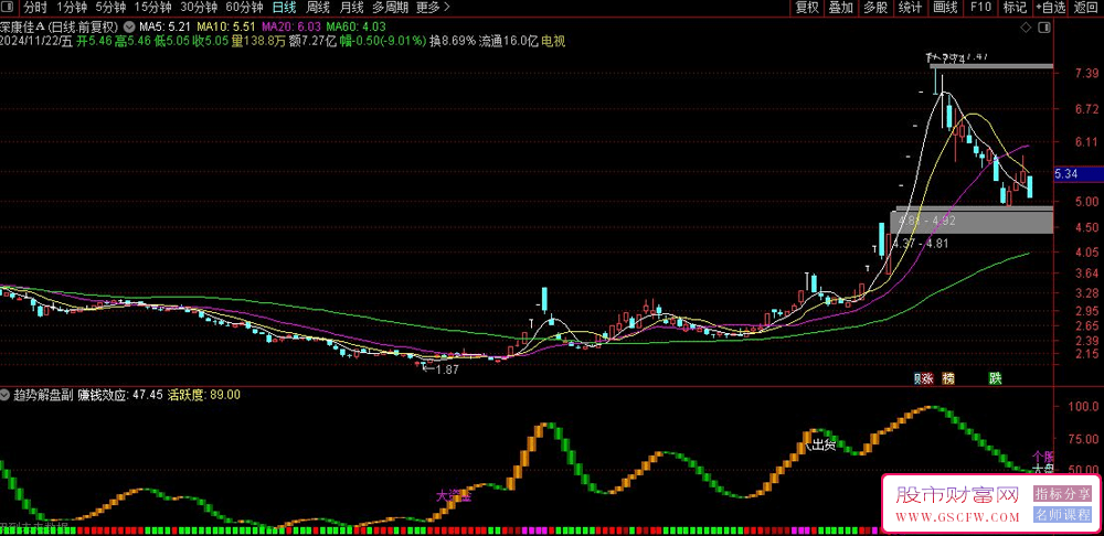 通达信趋势解盘副图技术指标-,强于大盘的个股追踪、持股待涨信号、盘整区间预警_展示图_01