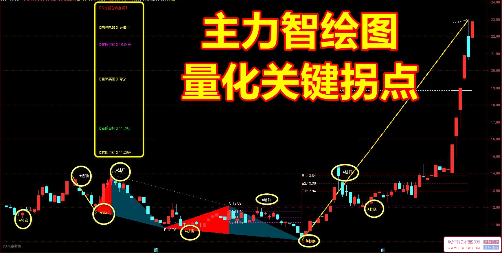 通达信【主力智绘图】主图技术指标抄底逃顶,追踪主力,关键转折与趋势突破！_展示图_01