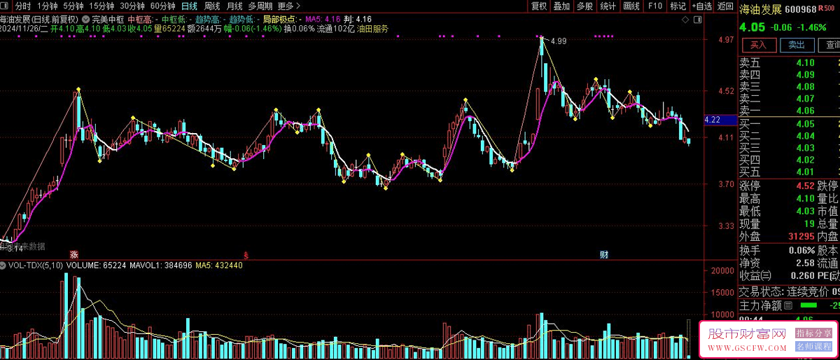 通达信完美趋势中枢主图技术指标趋势走向研判辅助_展示图_02