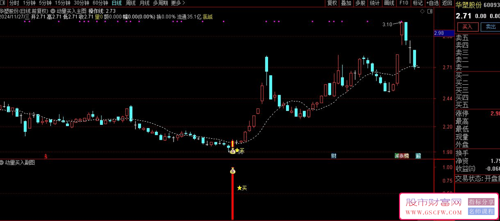 通达信动量买入套装技术指标判断市场的短期动量_展示图_04