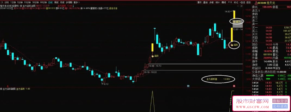 通达信【主力活跃】主图+副图+选股起飞涨停先人一步！_展示图_04