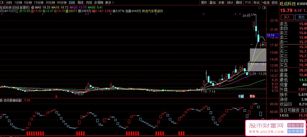 通达信【波段最赚钱】副图+选股技术指标，助力实现盈利最大化_展示图_02