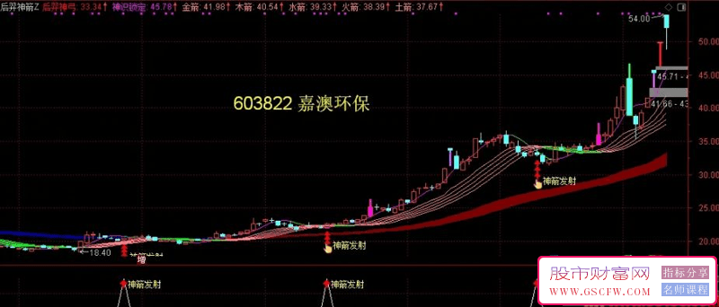 通达信【后羿神箭】主副图+选股指标:精准捕捉市场波段，实现财富的复利增长_展示图_04