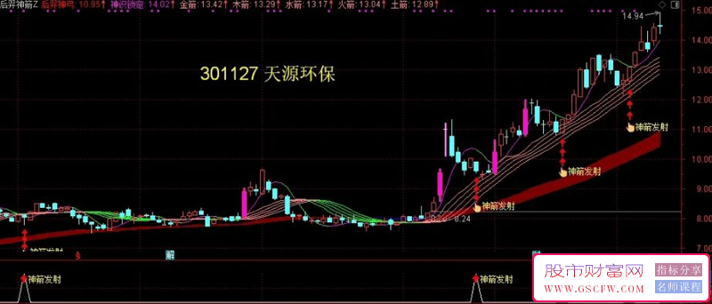 通达信【后羿神箭】主副图+选股指标:精准捕捉市场波段，实现财富的复利增长_展示图_09