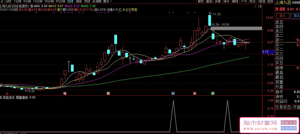 探秘通达信【尾盘潜击】优化版:号称94%成功率的尾盘抄底技术指标_展示图_04