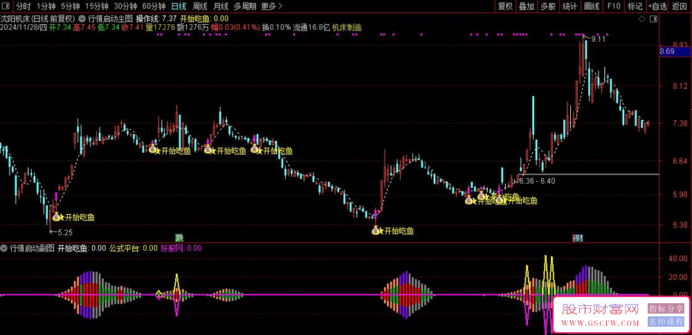 通达信【行情起涨+开始吃鱼】主副图+选股技术指标精准捕捉市场机遇_展示图_04