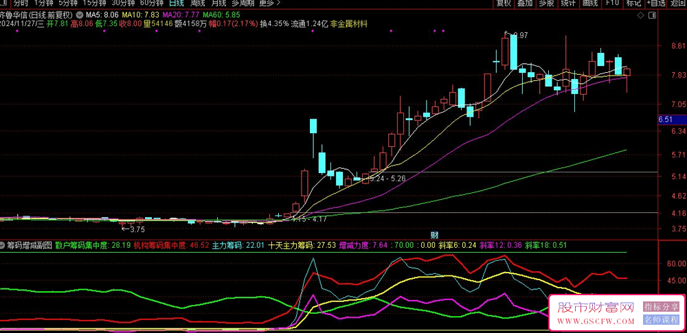 通达信筹码增减副图技术指标看懂了吗？筹码分享能精准预测高低位置_展示图_02