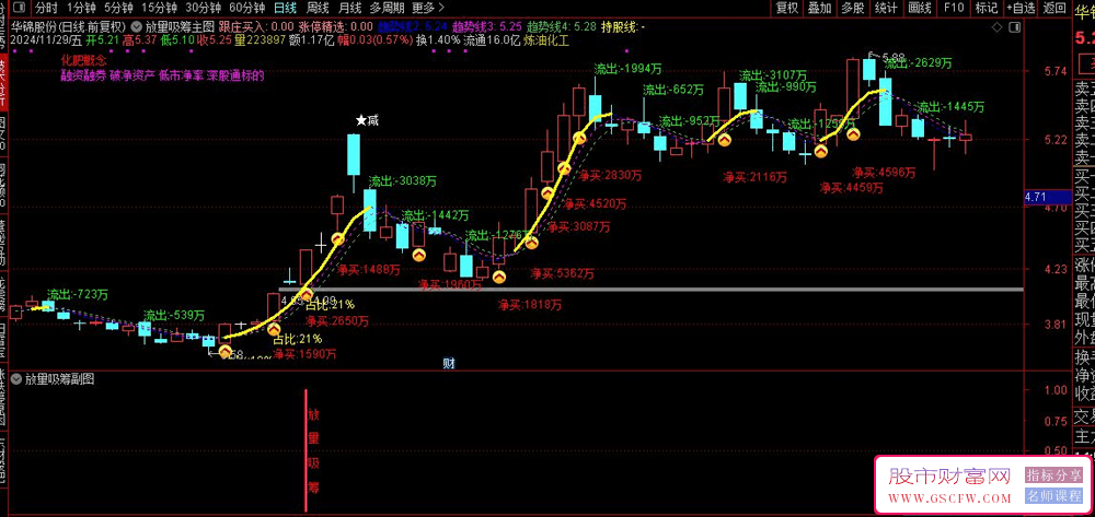 达成90%首板成功率的通达信放量吸筹技术指标——,共振型买入信号,副图+选股策略_展示图_03