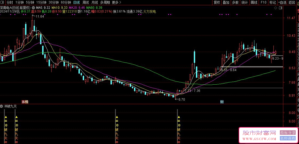 通达信“冲破九天”副图+选股指标，捉牛打板追涨类型技术指标，掌握追涨秘诀_展示图_03