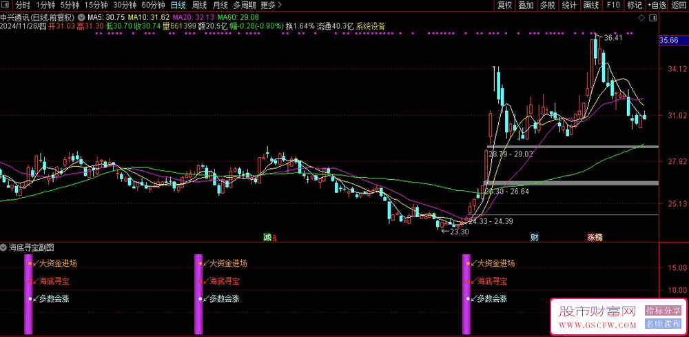 通达信【海底寻宝】副图+选股技术指标主力绝无藏身处_展示图_03