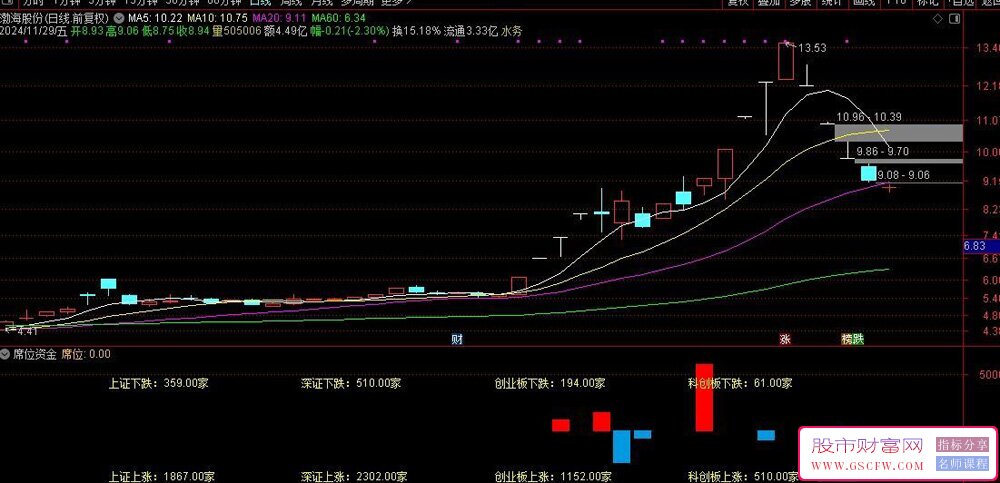 通达信席位资金副图技术指标-,红柱映射资金净流入_展示图_02