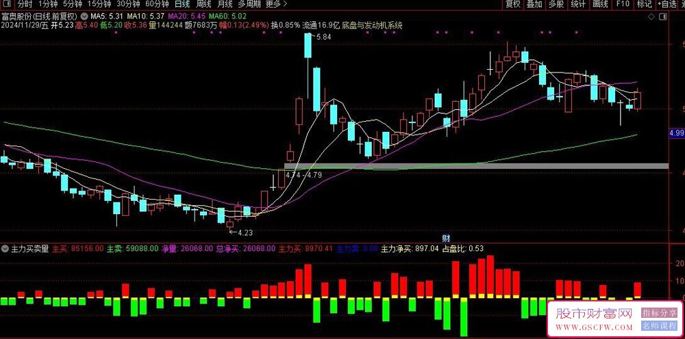 通达信主力买卖量副图指标,主力净买占盘比_展示图_02