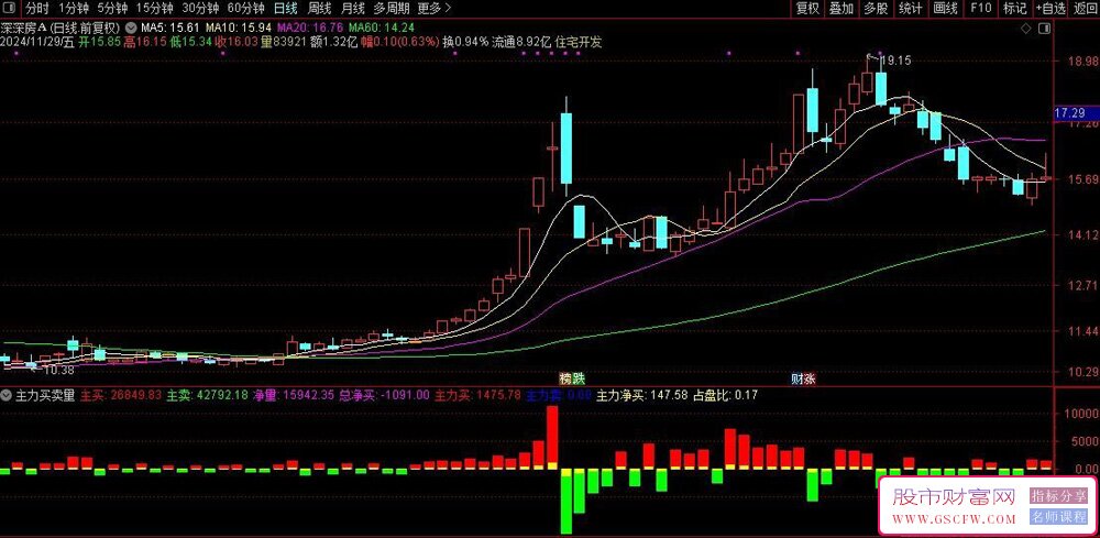 通达信主力买卖量副图指标,主力净买占盘比_展示图_01