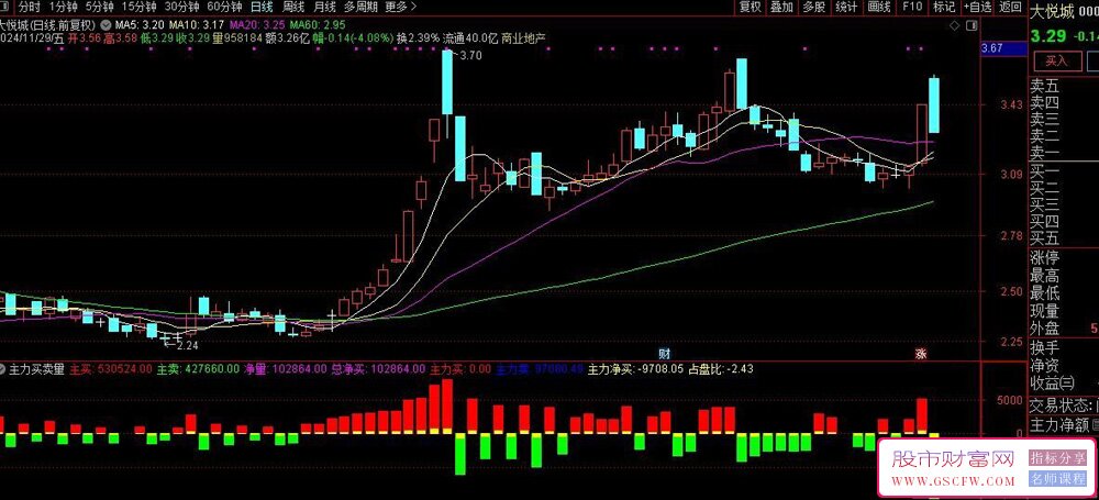 通达信主力买卖量副图指标,主力净买占盘比_展示图_03