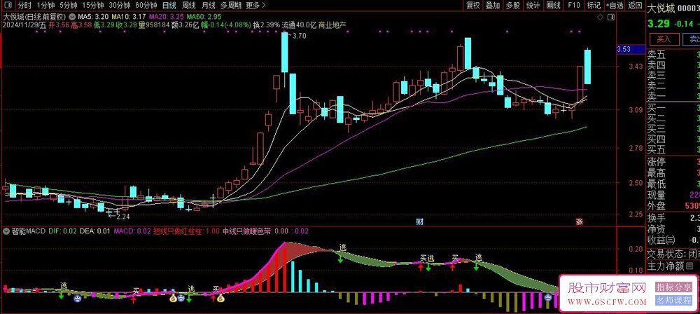 通达信智能MACD副图指标,增加买卖信号,短中线操作结合_展示图_01