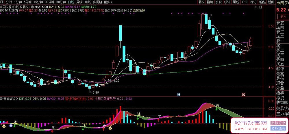 通达信智能MACD副图指标,增加买卖信号,短中线操作结合_展示图_03