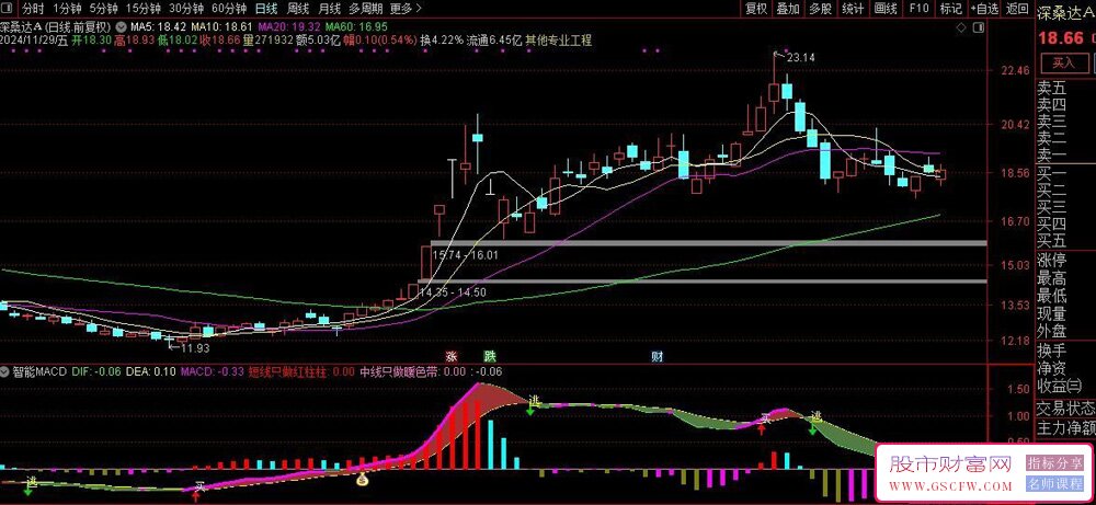 通达信智能MACD副图指标,增加买卖信号,短中线操作结合_展示图_02