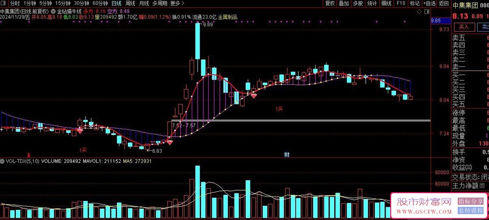 通达信【金钻擒牛线】主图+选股,信号先后出现妖股主升浪开启的标志_展示图_06