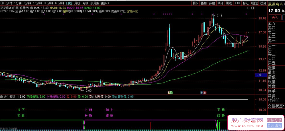 通达信金牛趋势副图指标,上升趋势加速小涨_展示图_02