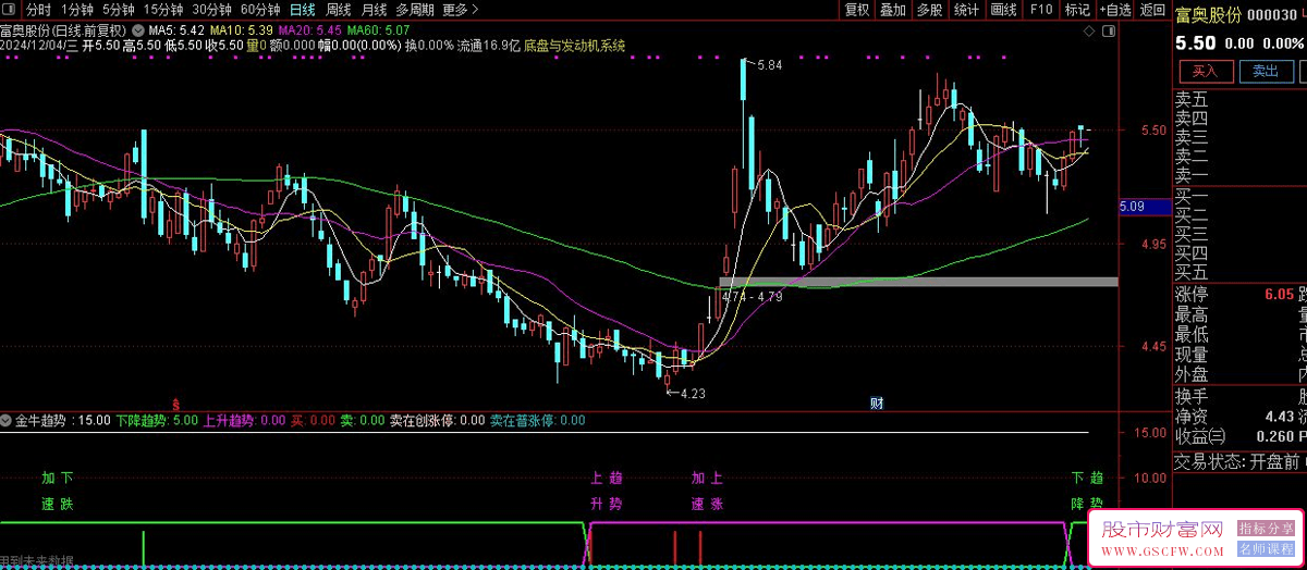 通达信金牛趋势副图指标,上升趋势加速小涨_展示图_03