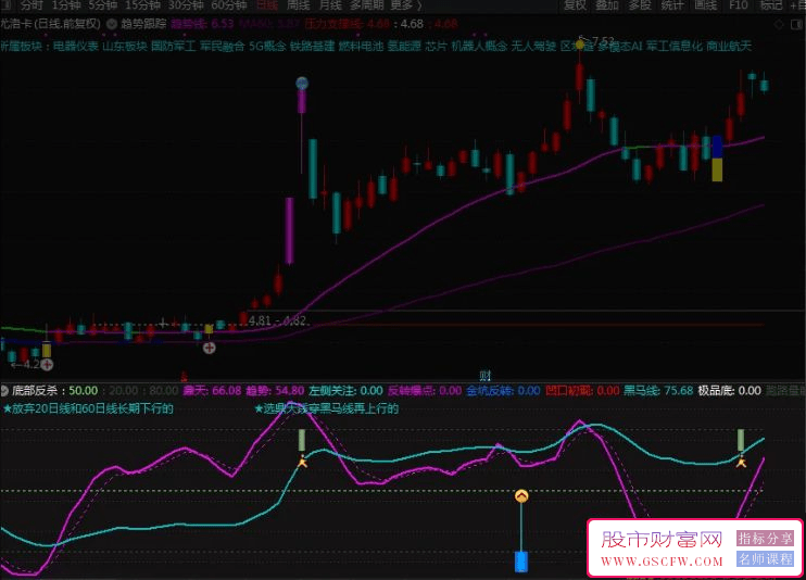 通达信【金坑反转】副图+选股指标,寻找牛市中的主力挖坑_展示图_03