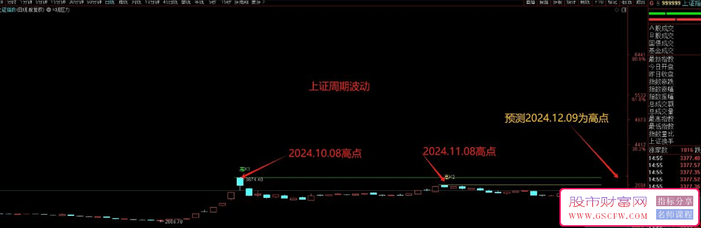 预测12月9日即大盘周期高点位,玄学k高点主图指标_展示图_01