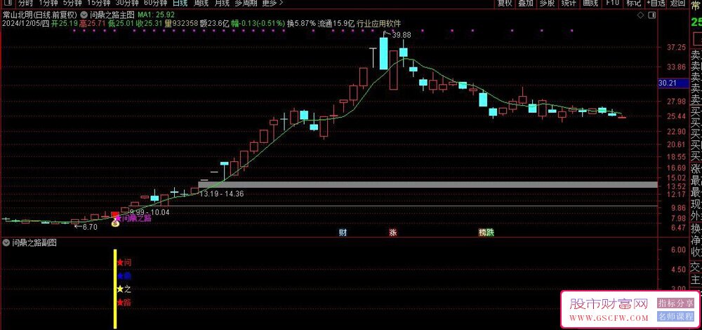 通达信【问鼎之路】主副图+选股,右侧交易起涨点驾驭问鼎之路,手机电脑通用无未来_展示图_05