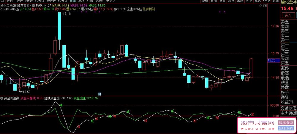 通达信资金流速副图指标,从此超短无敌手_展示图_03