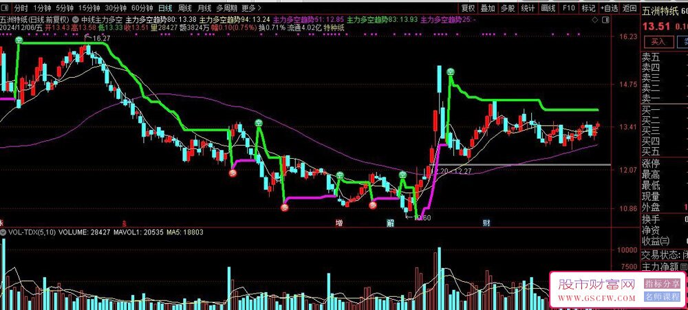 通达信中线主力多空趋势主图+选股指标_展示图_01