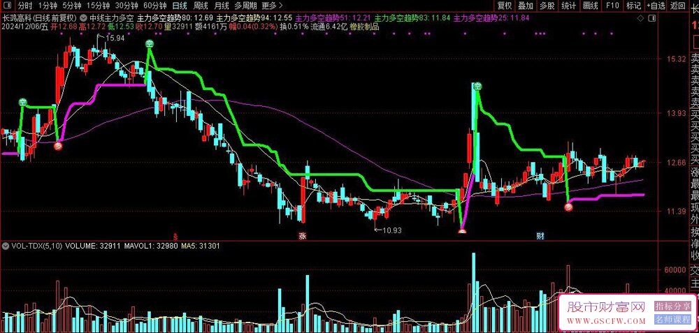 通达信中线主力多空趋势主图+选股指标_展示图_02