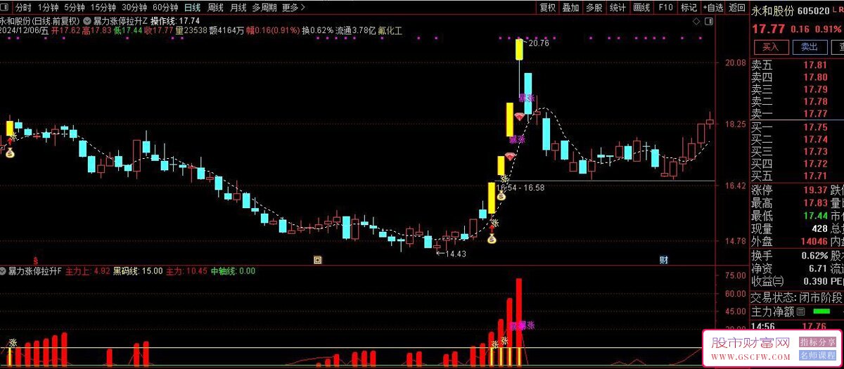 通达信【暴力涨停拉升】主副图+选股,预测个股暴力涨停拉升可能性无未来_展示图_01