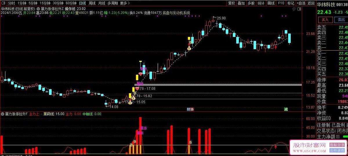 通达信【暴力涨停拉升】主副图+选股,预测个股暴力涨停拉升可能性无未来_展示图_03