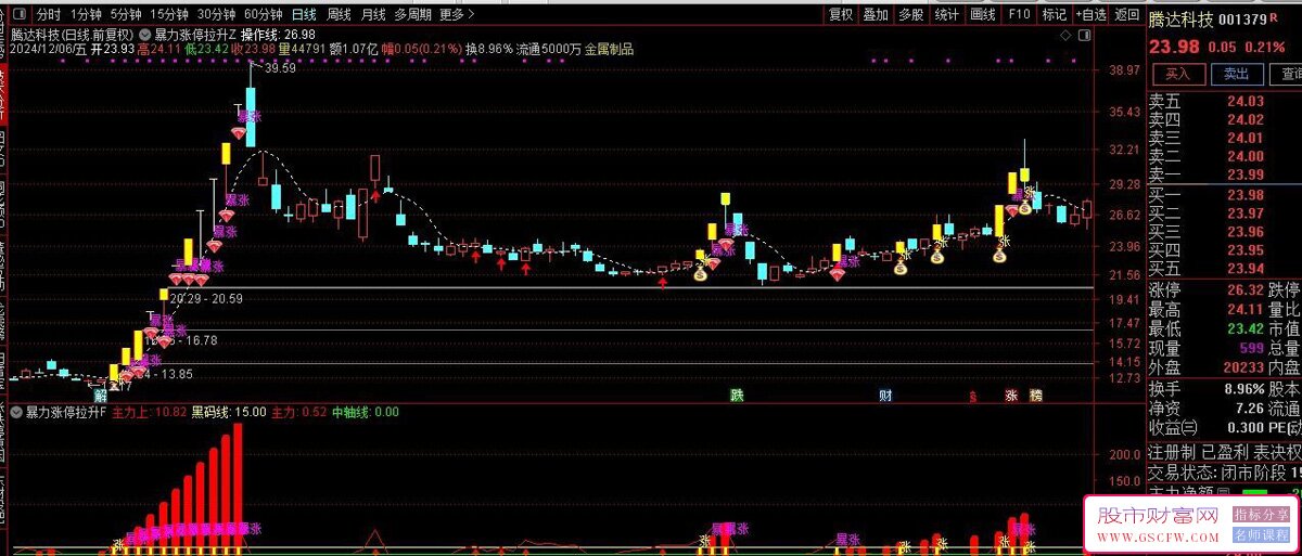 通达信【暴力涨停拉升】主副图+选股,预测个股暴力涨停拉升可能性无未来_展示图_02
