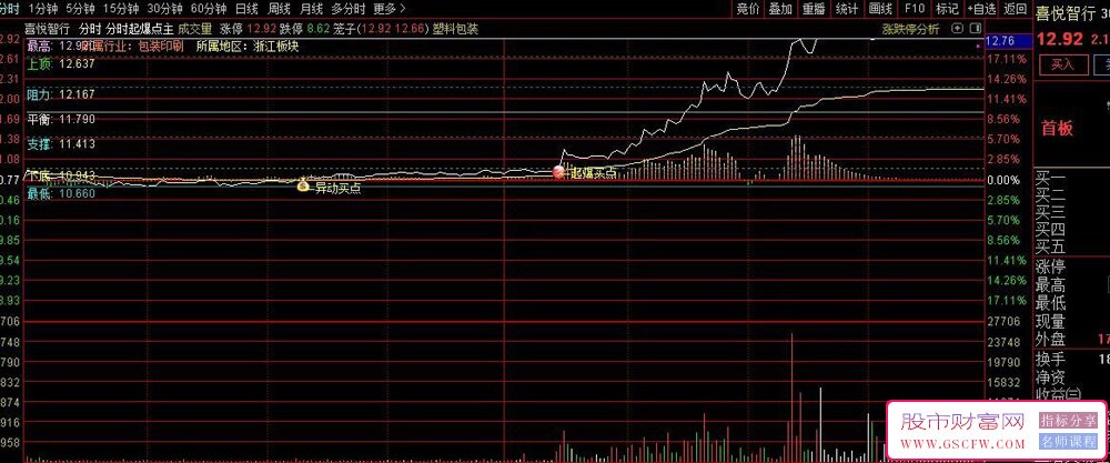 通达信分时起爆点分时主图指标,异动起爆买点_展示图_03