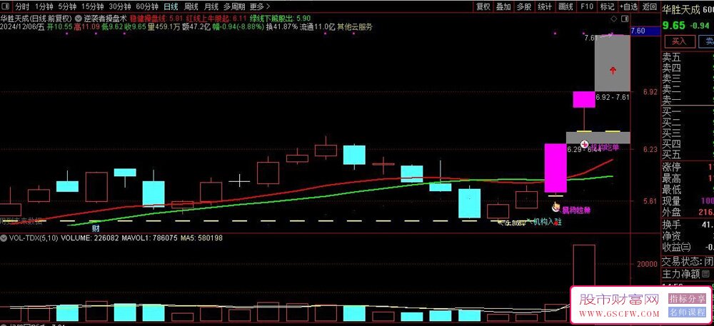 通达信【逆袭者操盘术】主图指标,融合机构吃单、牛回踩、黑马拉升多种信号_展示图_01