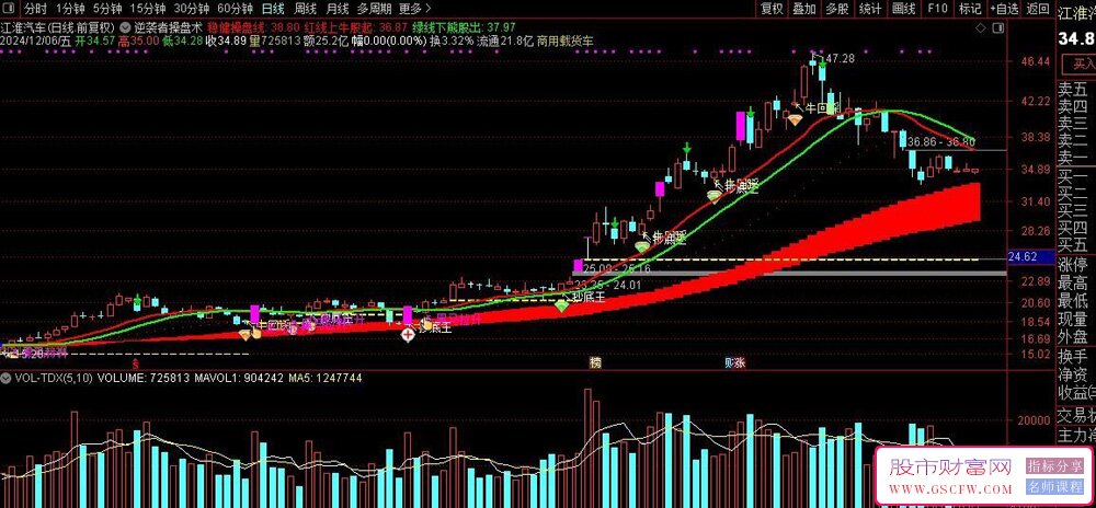 通达信【逆袭者操盘术】主图指标,融合机构吃单、牛回踩、黑马拉升多种信号_展示图_03