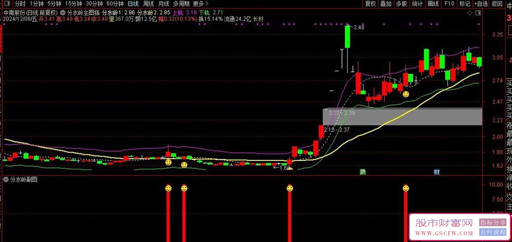 通达信【新版分水岭】主副图+选股指标,判断市场趋势和转折点的有力工具_展示图_01