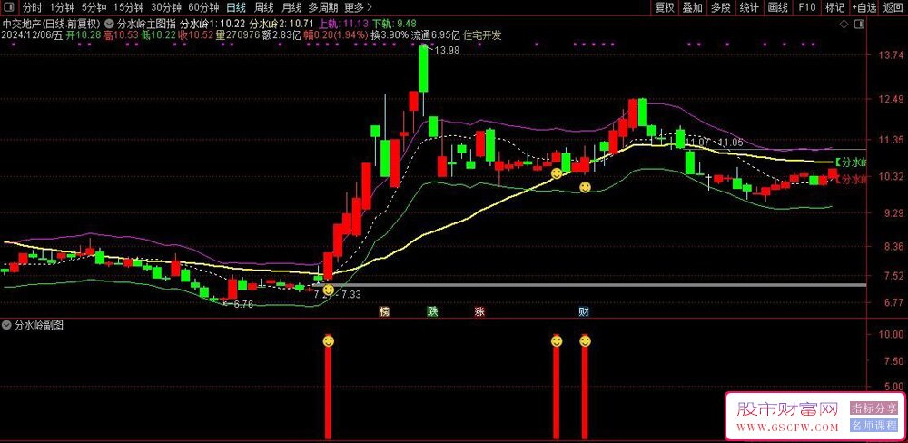 通达信【新版分水岭】主副图+选股指标,判断市场趋势和转折点的有力工具_展示图_03