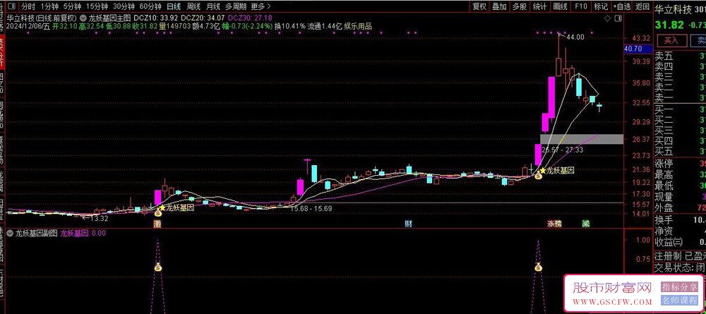 通达信龙妖基因主副图+选股,捉妖主升浪,龙妖突破信号一目了然！_展示图_01